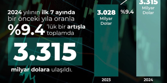 Savunma ve havacılık sanayisinden temmuzda 431 milyon dolarlık ihracat